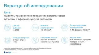 Вкратце об исследовании
Цель:
оценить изменения в поведении потребителей
в России в сфере покупок и платежей
Возраст
респондентов
18–64 года*
Даты проведения
исследования
4–10 февраля 2016 г.**
Объем
выборки:
n=4100
Методика опроса
онлайн-опрос
(TNS)
География опроса
Россия, все типы
населённых пунктов
Новые темы
P2P переводы, продажа
товаров и услуг,
кроссбордер
* подробные сведения о вопросах и количестве респондентов указаны в приложении
* * предыдущие опросы —13.02—19.02.2014 и 24.02—05.03.2015
©2016 PayPal Inc.
 