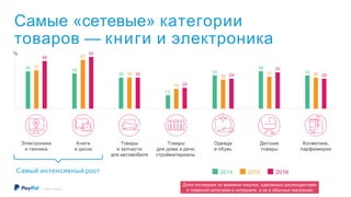 Самый интенсивный рост 2014 2015 2016
Самые «сетевые» категории
товаров — книги и электроника
Электроника Книги Товары Товары Одежда Детские Косметика,
и техника и диски и запчасти для дома и дачи, и обувь товары парфюмерия
для автомобиля стройматериалы
36
46
37
2928
32
50
47
34 35
31
36
293032
2019
13
30 30 30
%
©2016 PayPal Inc.
Доля последних по времени покупок, сделанных респондентами
в товарной категории в интернете, а не в обычных магазинах
 