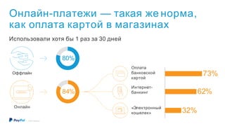 Онлайн-платежи — такая же норма,
как оплата картой в магазинах
84%
32%«Электронный
кошелек»
Использовали хотя бы 1 раз за 30 дней
80%
62%
Интернет-
банкинг
Онлайн
Оффлайн 73%
Оплата
банковской
картой
ОПЛАТИТЬ
©2016 PayPal Inc.
 