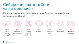 Сибирячки платят в Сети
чаще москвичек
Доля пользователей, совершивших хотя бы один онлайн-платеж
за последние 30 дней
64%
Доход
62%
Онлайн-стаж
62%
Города
59%
Сибирь
57%
Поволжье
58%
Женщины
58%
Женаты/
75-99
тыс. руб.
более 10 лет 400-700
тыс. чел.
и Юг замужем
©2016 PayPal Inc.
 