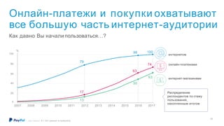 интернетом
Распределение
респондентов по стажу
пользования,
накопленным итогом
онлайн-платежами
интернет-магазинами
2007
0
20
40
60
80
100
79
10098
17
63
13
2008 2009 2010 2011 2012 2013 2014 2015 2016 2017
%
Онлайн-платежи и покупки охватывают
все большую часть интернет-аудитории
Как давно Вы начали пользоваться…?
74
©2017 PayPal Inc. N = 1011 (данные по выборке Б)
63
50
10
 