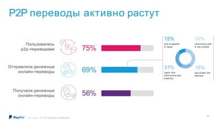 Отправляли денежные
онлайн-переводы
Получали денежные
онлайн-переводы
P2P переводы активно растут
75%
69%
56%
Пользовались
p2p-переводами
39%
несколько раз
в год и реже
31%
один или
несколько раз
в месяц
18%
раз в два-три
месяца
12%
раз в неделю
и чаще
©2017 PayPal Inc. N = 1011 (данные по выборке Б)
16
 