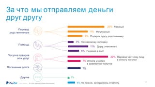 За что мы отправляем деньги
друг другу
11%
6%
7%
1%
Перевод
родственникам
Помощь
20% Разовый
Регулярный
8% Подарок другу, родственнику
11% Другу, знакомому
Перевод в долг
3% Незнакомому человеку
Покупка товаров
или услуг
Другое
7% Оплата участия
в совместной покупке
Погашение долга
22% Перевод частному лицу
в оплату покупки
4% Не помню, затрудняюсь ответитьN = 4014 (данные по всем опрошенным)©2017 PayPal Inc.
17
 