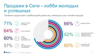 несколько высших
образований /
ученая степень
живут
в городе-
миллионнике
доход 50-100
т.р. на семью
есть
несовершенно-
летние дети
62%
60%
19
©2017 PayPal Inc. N = 1011 (данные по выборке Б)
Продажи в Сети – хобби молодых
и успешных
Сегменты аудитории с наибольшей долей лиц, имеющих опыт онлайн-продаж
доход >100 т.р.
на семью
моложе 35 лет
есть планшет
71%
64%
60%
57%
66%
 