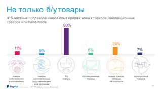 11%
5%
41% частных продавцов имеют опыт продаж новых товаров, коллекционных
товаров или hand-made
80%
6%
24%
7%
Не только б/у товары
товары
собственного
изготовления
товары,
изготовленные
родственниками
или друзьями
б/у
товары
коллекционные
товары
новые товары,
которые
не подошли
перепродажа
товаров
N = 1899 (продавцы товаров, обе выборки)©2017 PayPal Inc.
20
 