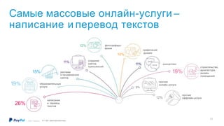 Самые массовые онлайн-услуги –
написание и перевод текстов
11%
12%
10%
11%
19%
8%
12%
написание
и перевод
текстов
реклама
и продвижение
сайтов
образовательные
услуги
создание
сайтов,
приложений
фотографиро-
вание
графичесий
дизайн
консалтинг
строительство,
архитектура,
дизайн
помещений
прочие
онлайн-услуги
прочие
оффлайн-услуги
26%
15%
19%
N = 921 (всеопрошенные)©2017 PayPal Inc.
21
 