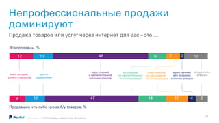 опыт, который
остался в прошлом
просто
развлечение
Все продавцы, %
Продавшие что-либо кроме б/у товаров, %
регулярный,
но незначительный
источник доходов
существенный,
но не основной
источник доходов
единственный
или основной
источник доходов
затруднились
ответить
нерегулярный
и незначительный
источник доходов
12 10 48 9 7 2 12
8 10 47 14 11 4 6
Непрофессиональные продажи
доминируют
Продажа товаров или услуг через интернет для Вас – это …
N = 2373 (продавцы товаров и услуг, обе выборки)©2017 PayPal Inc.
22
 