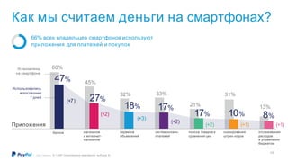 Как мы считаем деньги на смартфонах?
Установлены
на смартфоне
Использовались
в последние
7 дней
банков магазинов
и интернет-
магазинов
сервисов
объявлений
систем онлайн-
платежей
поиска товаров и
сравнения цен
отслеживания
расходов
и управления
бюджетом
сканирования
штрих-кодов
47%
27%
18% 17%
17% 10% 8%
31%
13%
33%
21%
32%
45%
60%
66% всех владельцев смартфонов используют
приложения для платежей и покупок
Приложения
(+7)
©2017 PayPal Inc. N = 2557 (пользователи смартфонов, выборка А)
(+2)
(+3)
(+2)
(+2) (+1) (+1)
24
 