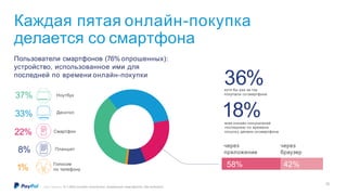 хотя бы раз за год
покупали со смартфона
36%
18%всех онлайн-покупателей
последнюю по времени
покупку делали сосмартфона
через
приложение
через
браузер
Каждая пятая онлайн-покупка
делается со смартфона
Смартфон
Планшет
37%
33%
22%
8%
1%
Десктоп
Ноутбук
Голосом
по телефону
58%
©2017 PayPal Inc. N = 2823 (онлайн-покупатели, владеющие смартфоном; обе выборки)
42%
Пользователи смартфонов (76% опрошенных):
устройство, использованное ими для
последней по времени онлайн-покупки
25
 