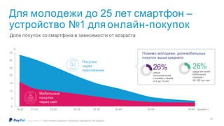 26%
среди
пользователей
с онлайн-стажем
от5 до 10 лет
26%
среди жителей
небольших
городов –
30-100 тыс.чел
0
10
5
15
25
35
20
30
18-20 25-2921-24 30-34 35-39 40-44 45-54 55-64
Мобильные
покупки
через сайт
Покупки
через
приложения
Помимо молодежи, доля мобильных
покупок выше среднего:
%
(возраст)
Для молодежи до 25 лет смартфон –
устройство №1 для онлайн-покупок
Доля покупок со смартфона в зависимости от возраста
©2017 PayPal Inc. N = 2823 (онлайн-покупатели, владеющие смартфоном; обе выборки)
26
 