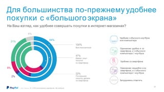 Удобнее с обычного ноутбука
или компьютера
Одинаково неудобно и со
смартфона, и с обычного
компьютера / ноутбука
Удобнее со смартфона
Затрудняюсь ответить
Одинаково удобно и со
смартфона, и собычного
компьютера / ноутбука
64%
100%
Все опрошенные
6%
8%
21%
2%
47%
Имеют опыт
покупок
со смартфона
22%
Последнюю
покупку делали
со смартфона
Для большинства по-прежнему удобнее
покупки с «большогоэкрана»
На Ваш взгляд, как удобнее совершать покупки в интернет-магазинах?
©2017 PayPal Inc. N = 3126 (пользователи смартфонов, обе выборки)
27
 