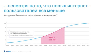 ...несмотря на то, что новых интернет-
пользователей все меньше
Как давно Вы начали пользоваться интернетом?
2000
0
20
40
60
%
100
80
2001 2002 2003 2004 2005 2006 2007 2008 2009 2010 2011 2012 2013 2014 2015 2016 2017
+48 п.п.
за 5 лет
Распределение респондентов
N = 1011 (данные по выборке Б)©2017 PayPal Inc.
по давности пользования
интернетом, накопленным итогом
6
 
