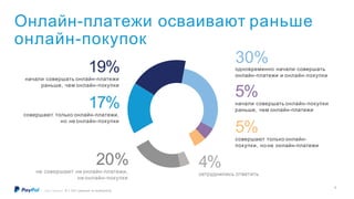Онлайн-платежи осваивают раньше
онлайн-покупок
30%
19%
начали совершать онлайн-платежи
раньше, чем онлайн-покупки
17%
совершают только онлайн-платежи,
но не онлайн-покупки
20%
не совершают ни онлайн-платежи,
ни онлайн-покупки
одновременно начали совершать
онлайн-платежи и онлайн-покупки
5%
начали совершать онлайн-покупки
раньше, чем онлайн-платежи
5%
совершают только онлайн-
покупки, но не онлайн-платежи
4%
затруднились ответить
©2017 PayPal Inc. N = 1011 (данные по выборке Б)
9
 