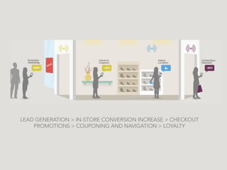 LEAD GENERATION > IN-STORE CONVERSION INCREASE > CHECKOUT
PROMOTIONS > COUPONING AND NAVIGATION > LOYALTY