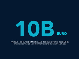 10BEURO
VERSUS 1,8B EURO DOMESTIC AND 4,8B EURO TOTAL INCOMING
BASED ON ESTIMATED 1/6 RATIO FROM DIFFERENT PAYMENT METHODS