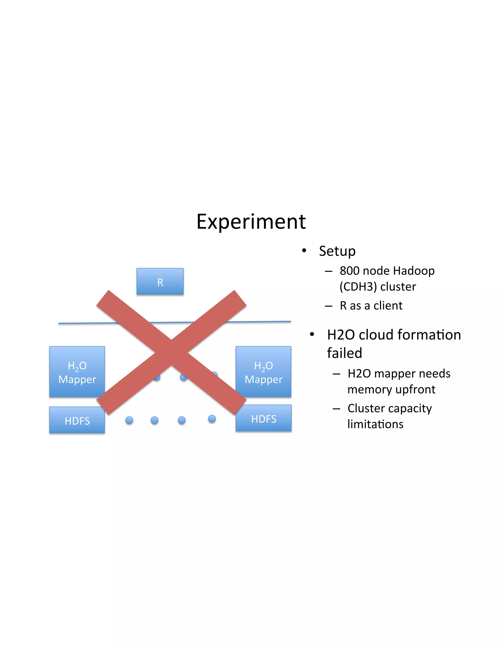 Experiment(
R(
H2O(
Mapper(
HDFS( HDFS(
•  Setup(
–  800(node(Hadoop(
(CDH3)(cluster(
–  R(as(a(client(
H2O(
Mapper(
•  H2O(cloud(forma3on(
failed(
–  H2O(mapper(needs(
memory(upfront(
–  Cluster(capacity(
limita3ons(
 