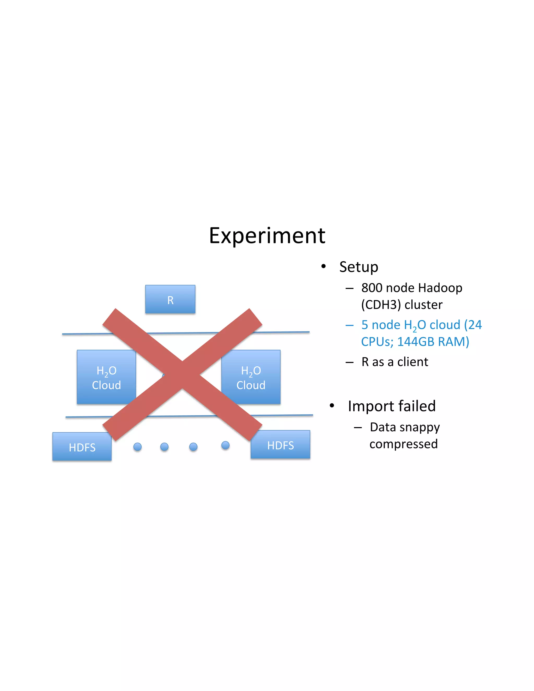 Experiment(
R(
H2O(
Cloud(
HDFS( HDFS(
•  Setup(
–  800(node(Hadoop(
(CDH3)(cluster(
–  5(node(H2O(cloud((24(
CPUs;(144GB(RAM)(
–  R(as(a(client(
H2O(
Cloud(
•  Import(failed(
–  Data(snappy(
compressed(
 