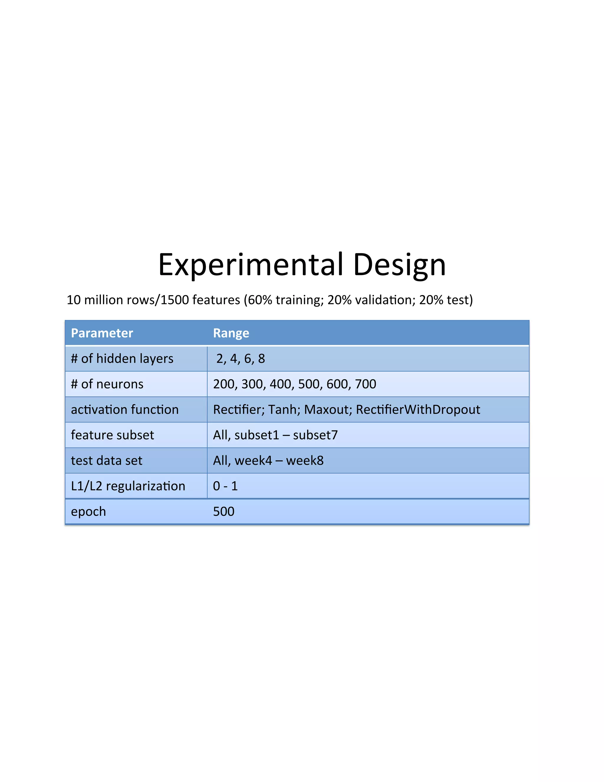 Experimental(Design(
Parameter' Range'
#(of(hidden(layers( (2,(4,(6,(8(
#(of(neurons( 200,(300,(400,(500,(600,(700(
ac3va3on(func3on( Rec3ﬁer;(Tanh;(Maxout;(Rec3ﬁerWithDropout(
feature(subset( All,(subset1(–(subset7(
test(data(set( All,(week4(–(week8(
L1/L2(regulariza3on( 0(D(1(
epoch( 500(
10(million(rows/1500(features((60%(training;(20%(valida3on;(20%(test)(
((
 