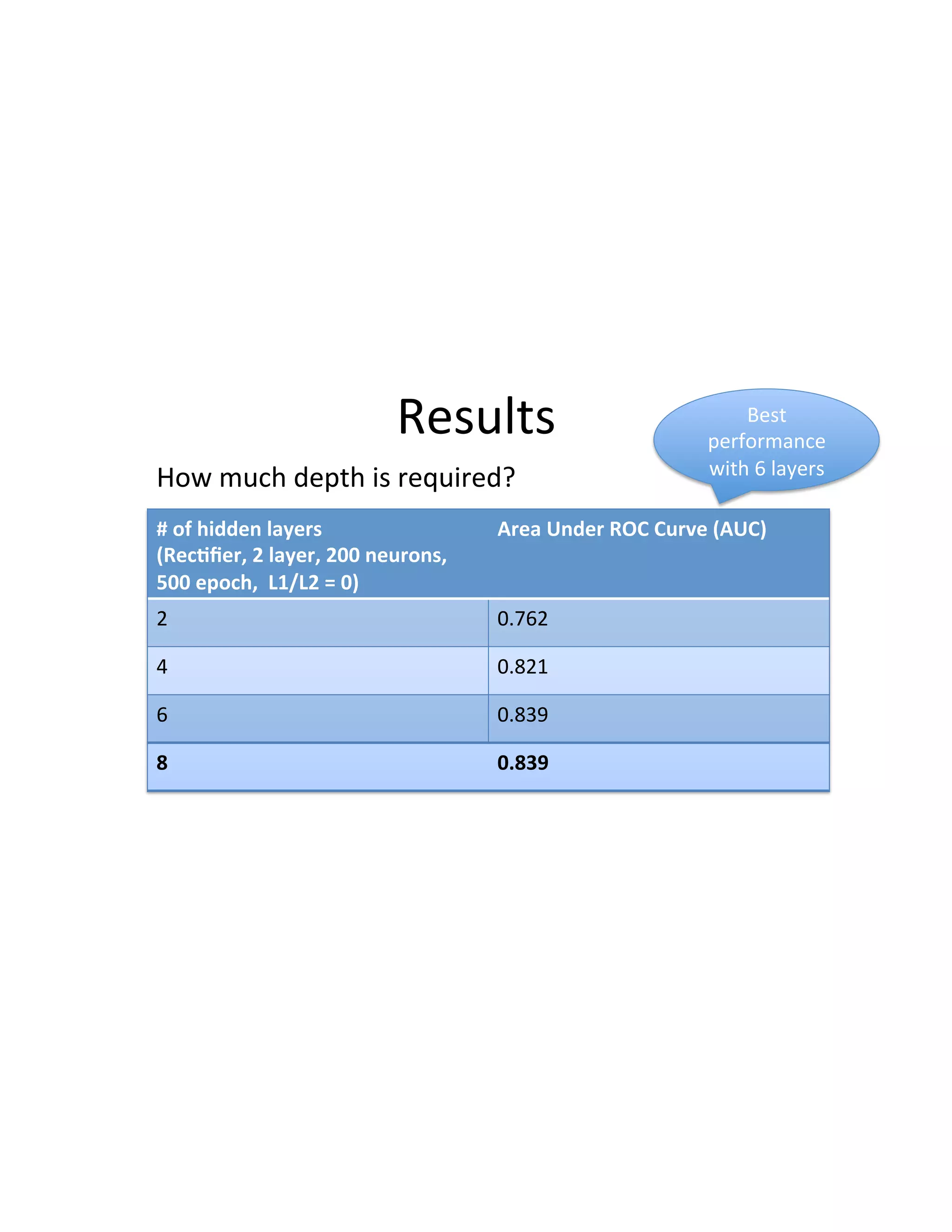 Results(
#'of'hidden'layers'
(Rec6ﬁer,'2'layer,'200'neurons,'
500'epoch,''L1/L2'='0)'
Area'Under'ROC'Curve'(AUC)'
'
2( 0.762(
4( 0.821(
6( 0.839(
8' 0.839'
How(much(depth(is(required?(
Best(
performance(
with(6(layers(
 