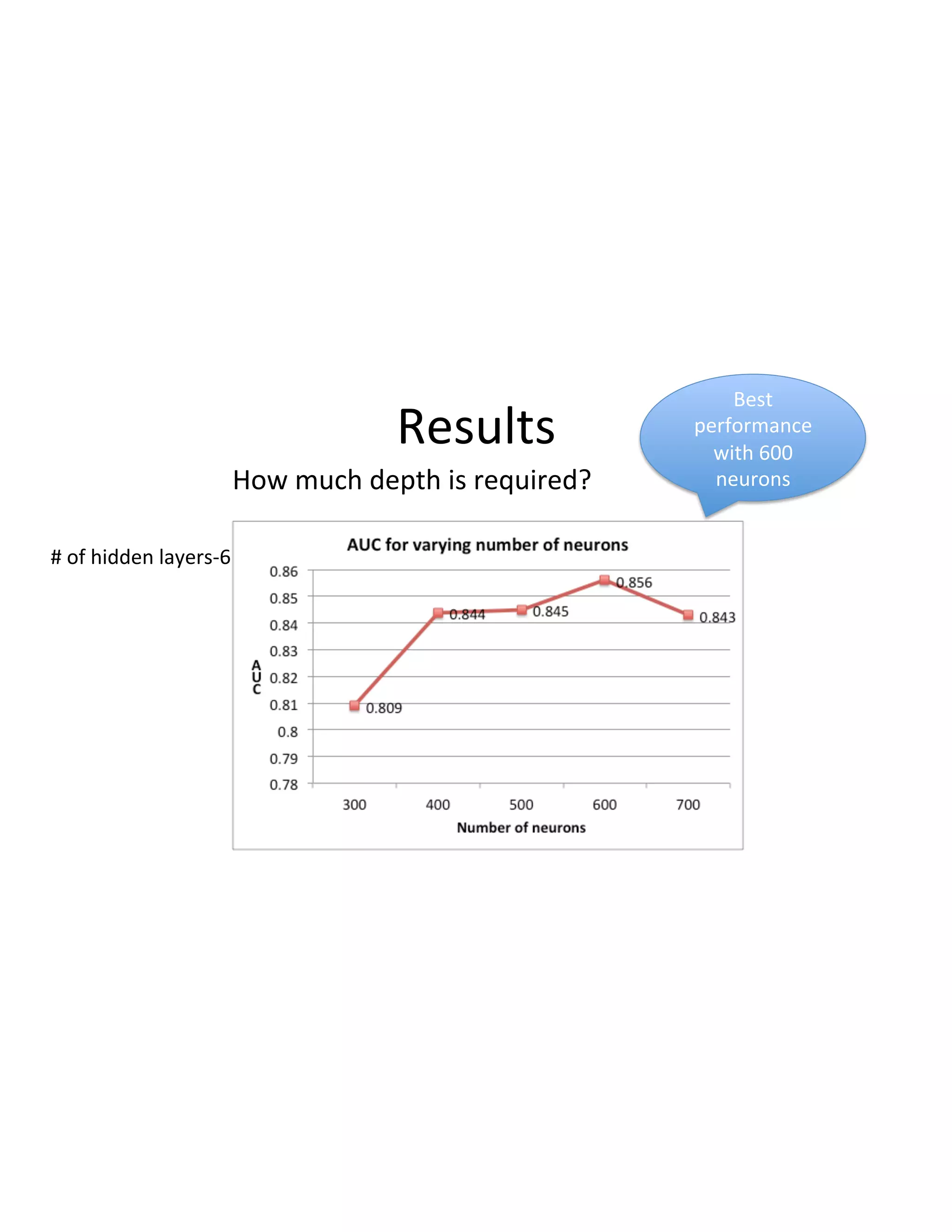 Results(
How(much(depth(is(required?(
Best(
performance(
with(600(
neurons(
#(of(hidden(layersD6(
 