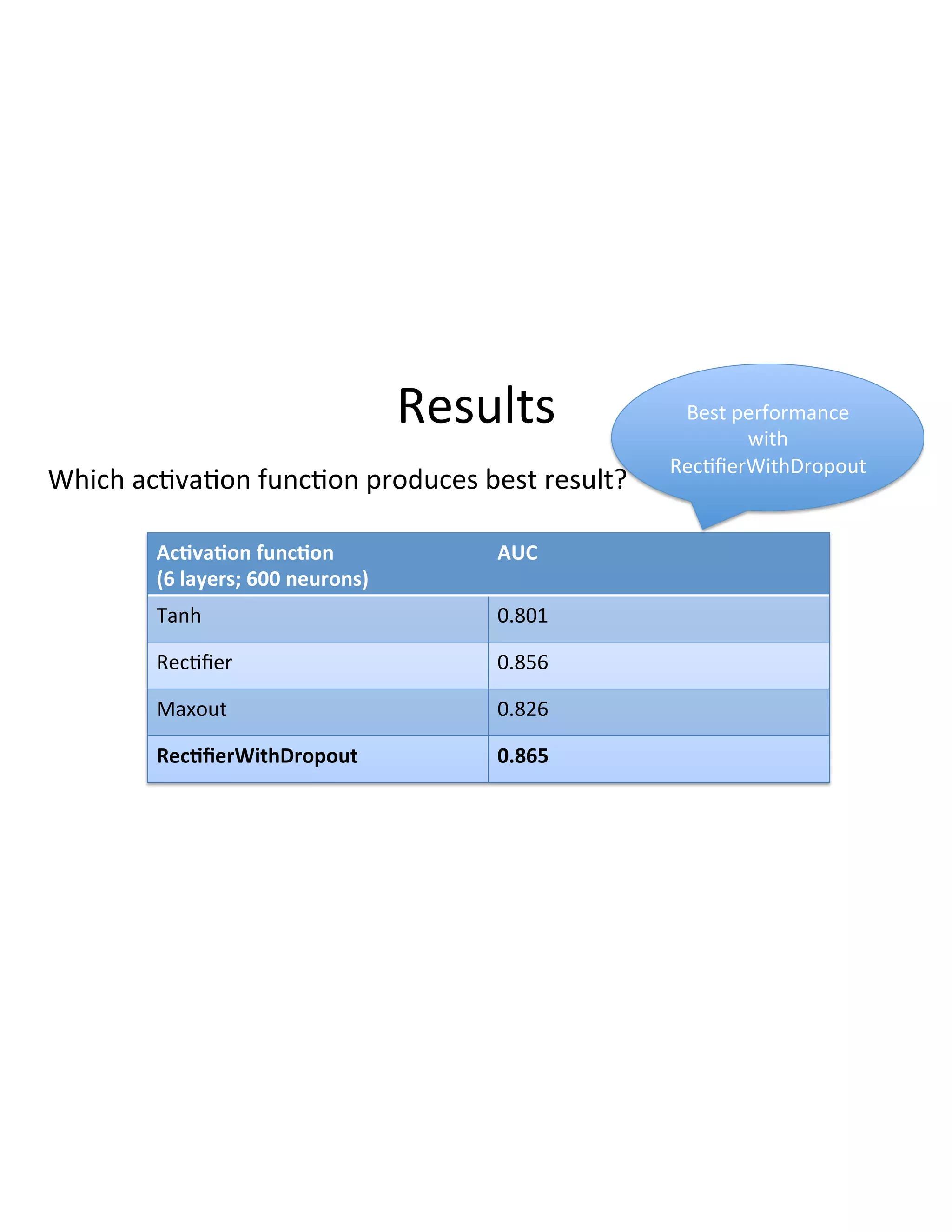 Results(
Ac6va6on'func6on'
(6'layers;'600'neurons)'
AUC'
Tanh( 0.801(
Rec3ﬁer( 0.856(
Maxout( 0.826(
Rec6ﬁerWithDropout' 0.865'
Which(ac3va3on(func3on(produces(best(result?(
Best(performance(
with(
Rec3ﬁerWithDropout(
 
