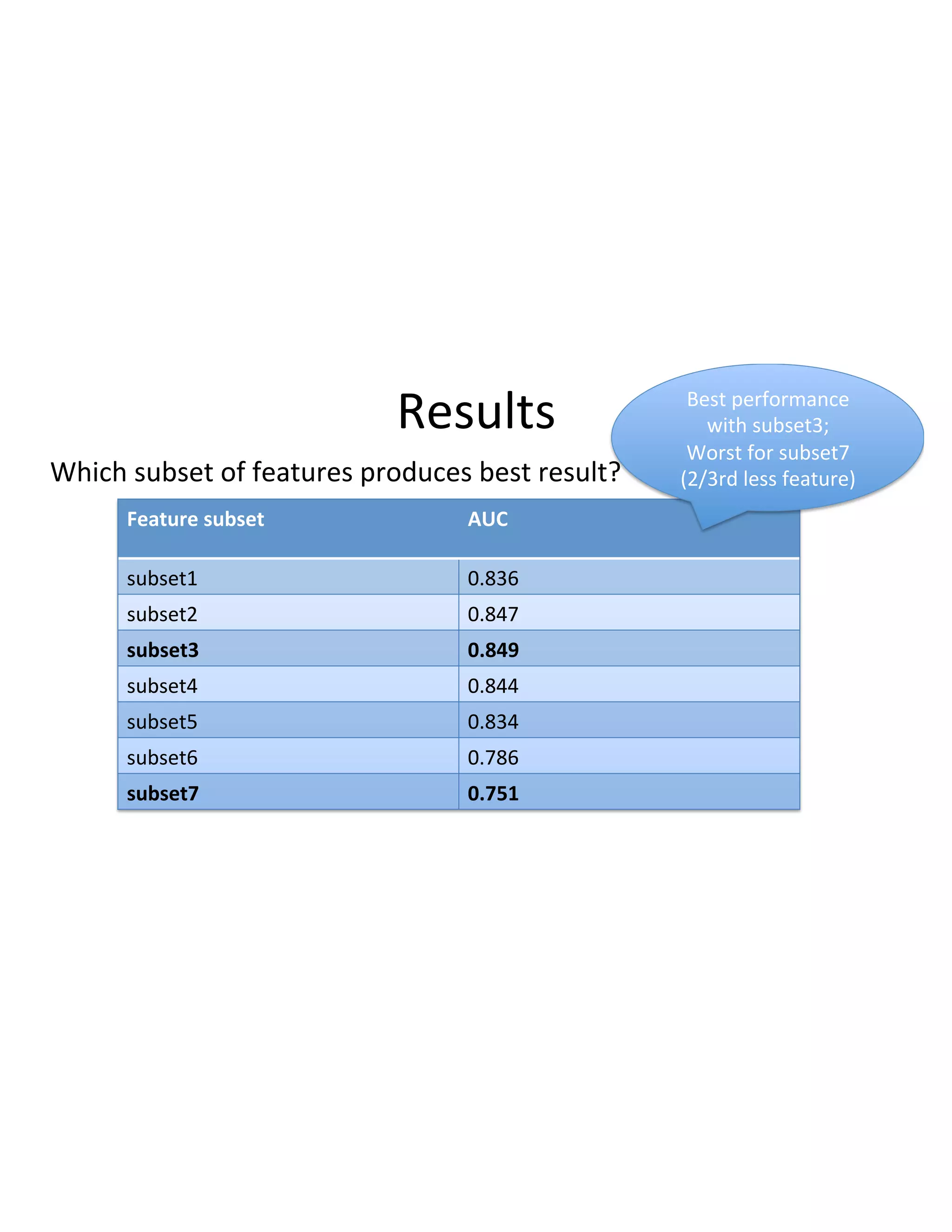 Results(
Feature'subset' AUC'
subset1( 0.836(
subset2( 0.847(
subset3' 0.849'
subset4( 0.844(
subset5( 0.834(
subset6( 0.786(
subset7' 0.751'
Which(subset(of(features(produces(best(result?(
Best(performance(
with(subset3;(
Worst(for(subset7(
(2/3rd(less(feature)(
 