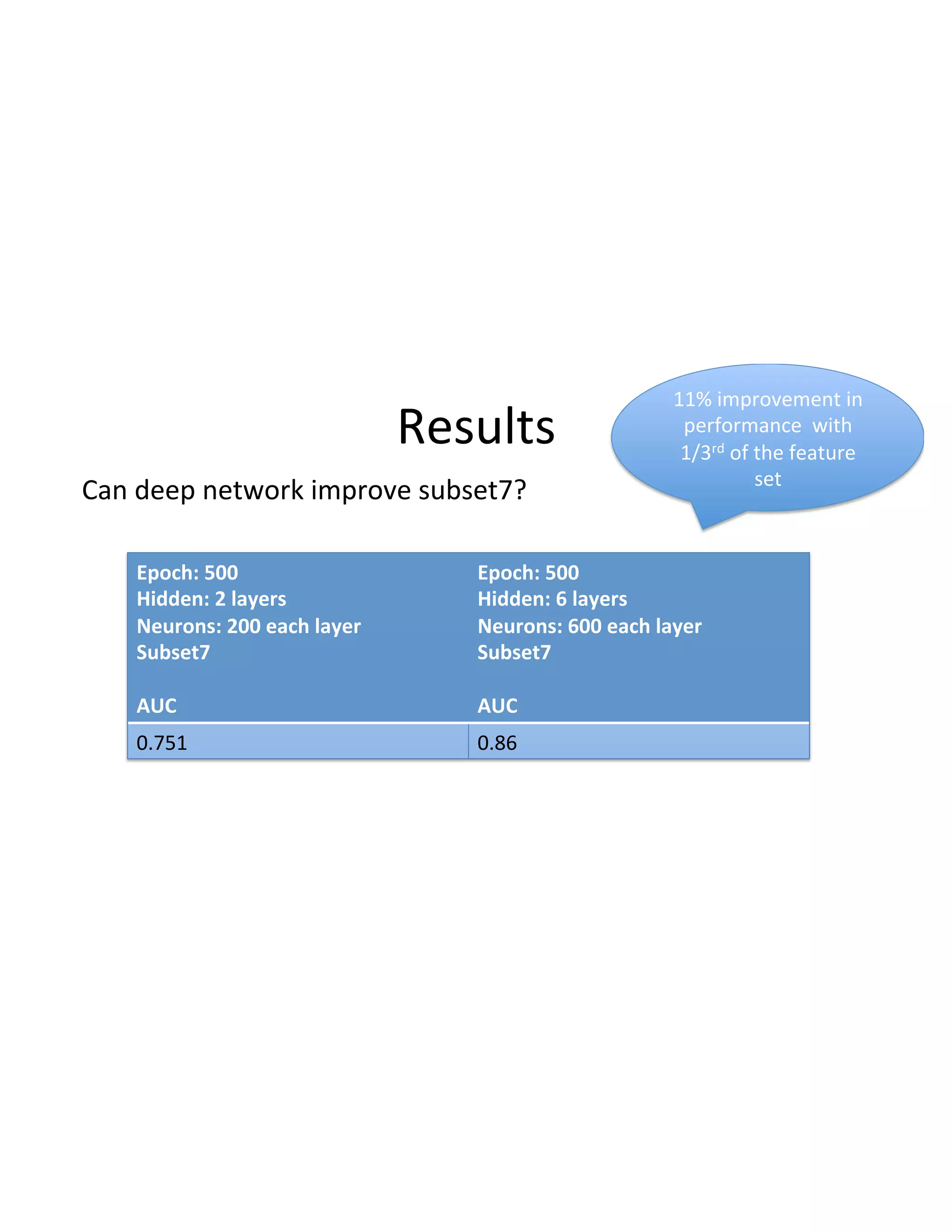 Results(
Epoch:'500'
Hidden:'2'layers'
Neurons:'200'each'layer'
Subset7'
'
AUC'
Epoch:'500'
Hidden:'6'layers'
Neurons:'600'each'layer'
Subset7'
'
AUC'
0.751( 0.86(
Can(deep(network(improve(subset7?(
11%(improvement(in(
performance((with(
1/3rd(of(the(feature(
set(
 