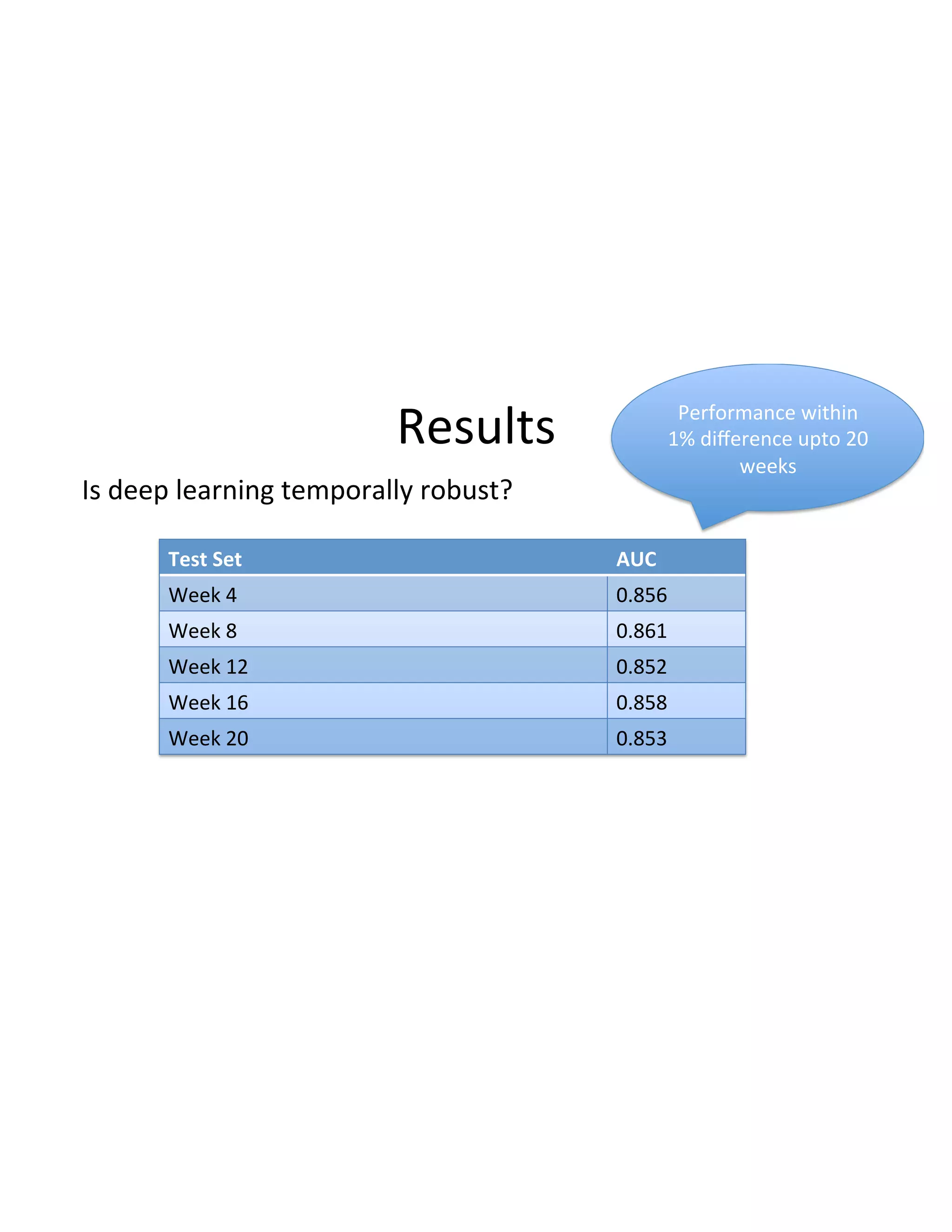 Results(
Test'Set' AUC'
Week(4( 0.856(
Week(8( 0.861(
Week(12( 0.852(
Week(16( 0.858(
Week(20( 0.853(
Is(deep(learning(temporally(robust?(
Performance(within(
1%(diﬀerence(upto(20(
weeks(
 
