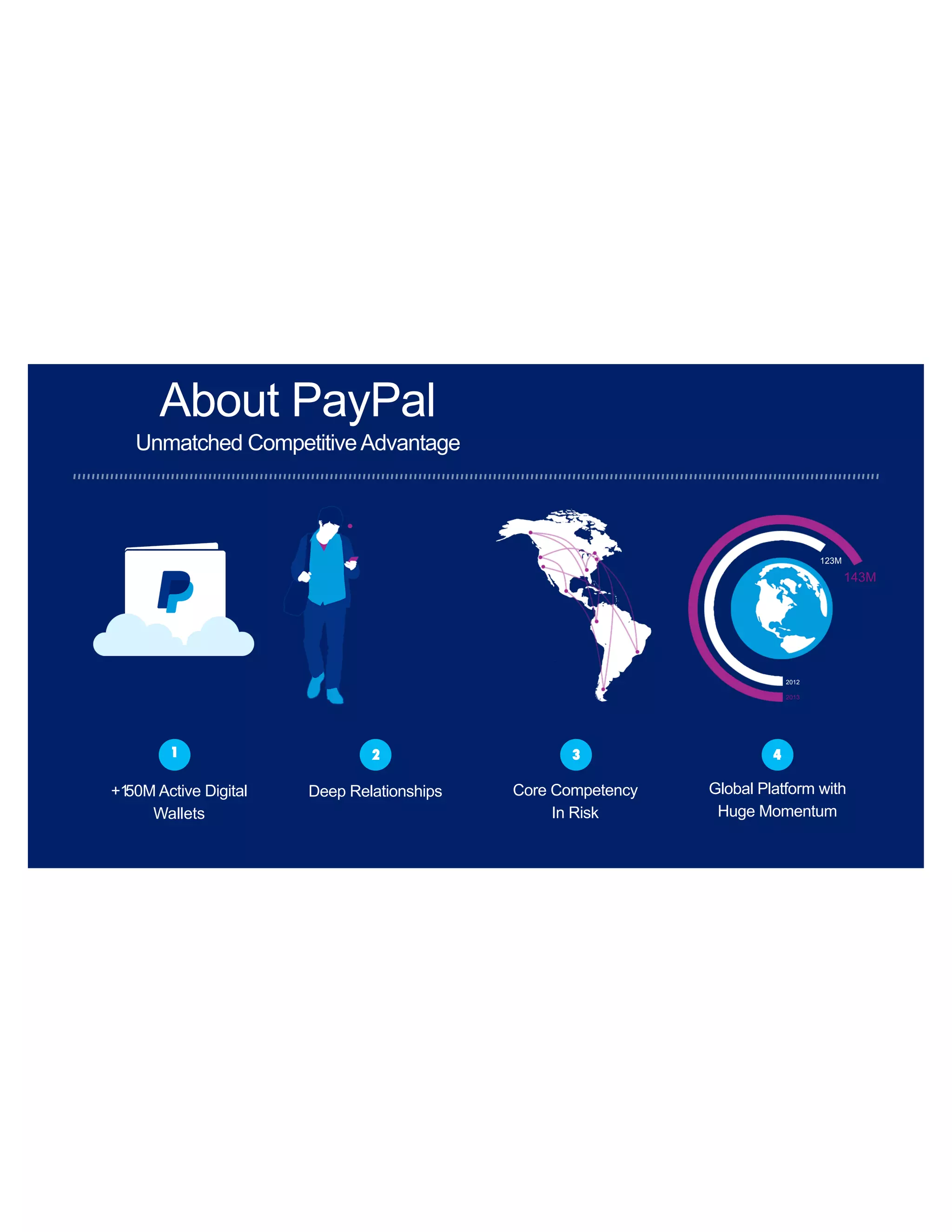 About PayPal
Unmatched CompetitiveAdvantage
+150M Active Digital
Wallets
Deep Relationships Core Competency
In Risk
Global Platform with
Huge Momentum
4321
143M
2013
2012
123M
 