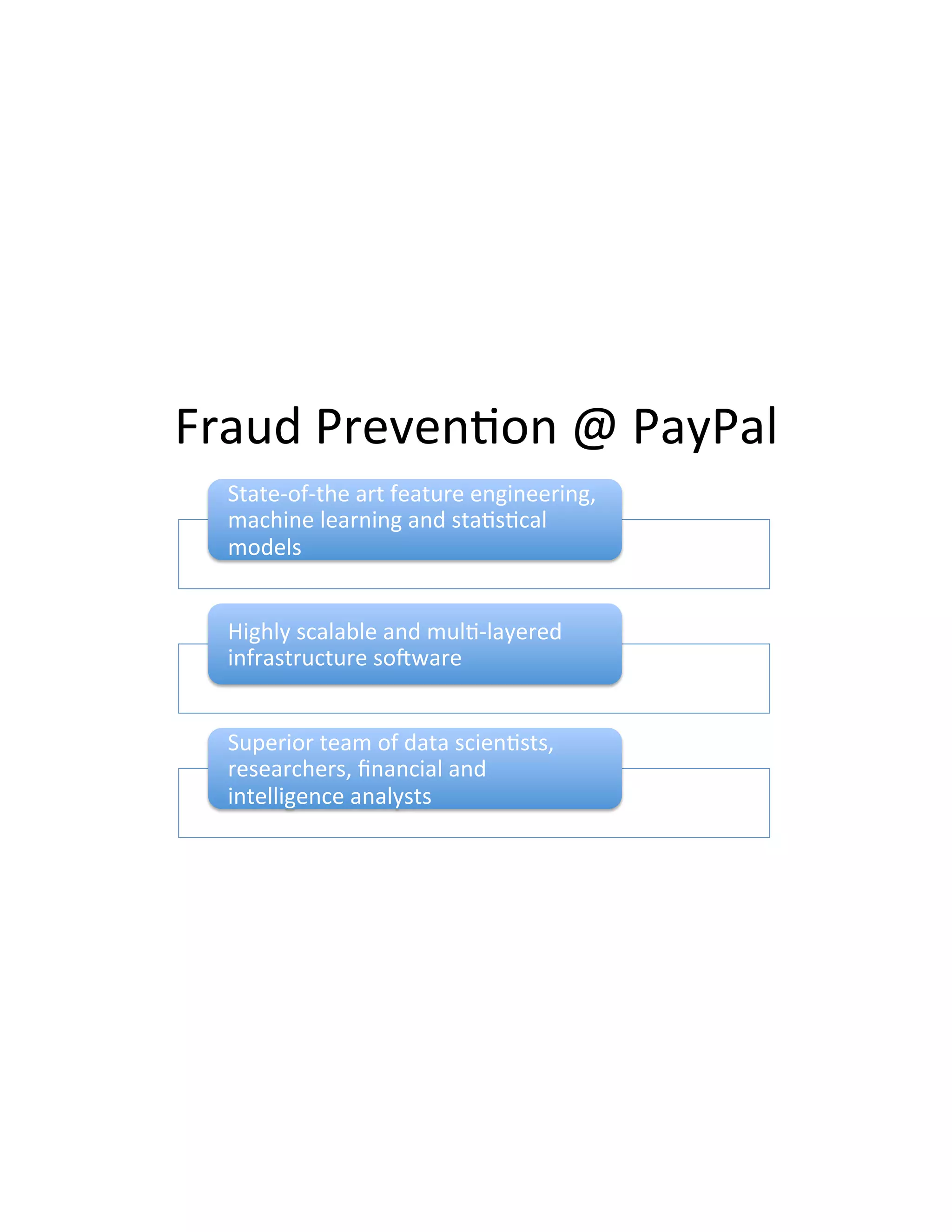 Fraud(Preven3on(@(PayPal(
StateDofDthe(art(feature(engineering,(
machine(learning(and(sta3s3cal(
models(
Highly(scalable(and(mul3Dlayered(
infrastructure(soIware((
Superior(team(of(data(scien3sts,(
researchers,(ﬁnancial(and(
intelligence(analysts(
 