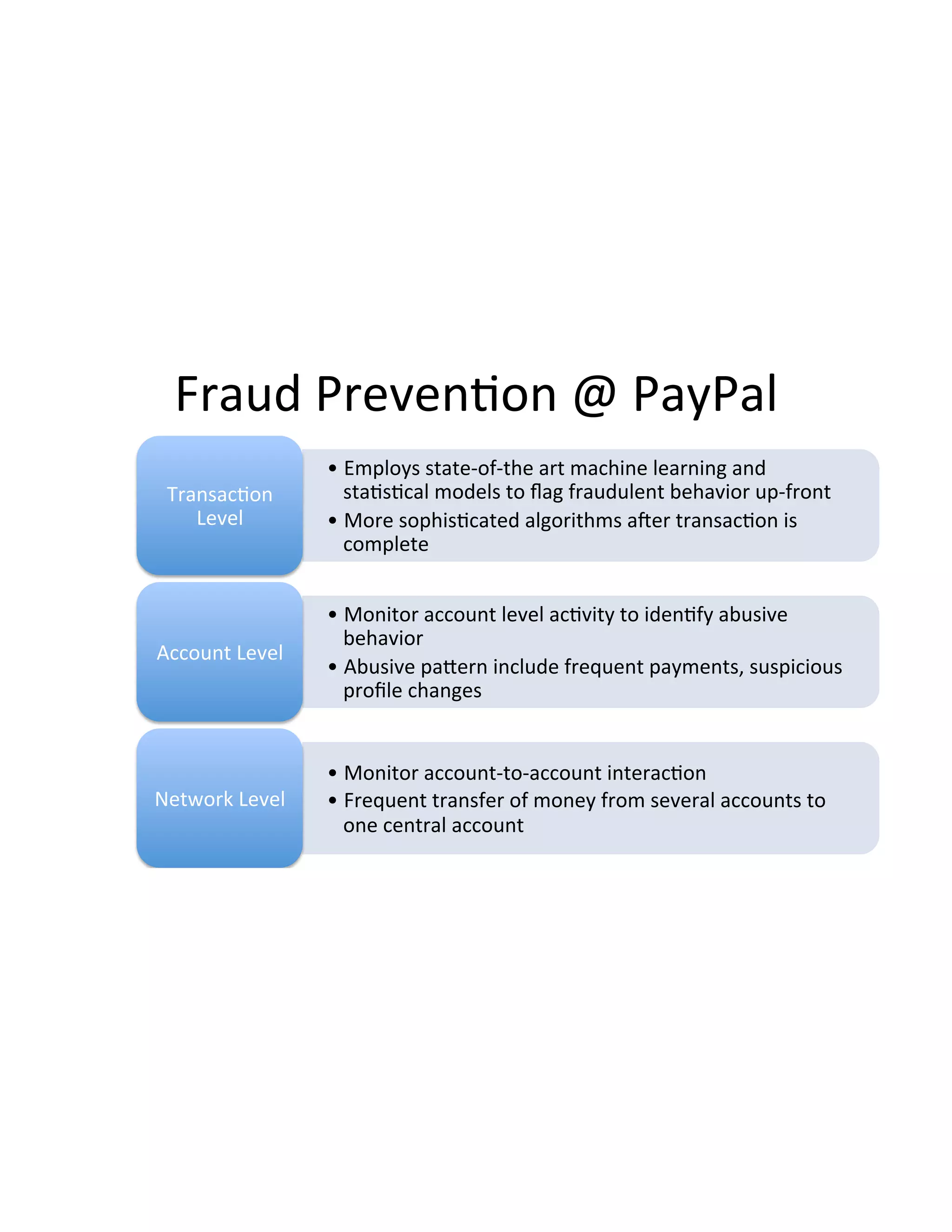 Fraud(Preven3on(@(PayPal(
• Employs(stateDofDthe(art(machine(learning(and(
sta3s3cal(models(to(ﬂag(fraudulent(behavior(upDfront(
• More(sophis3cated(algorithms(aIer(transac3on(is(
complete(
Transac3on(
Level(
• Monitor(account(level(ac3vity(to(iden3fy(abusive(
behavior(
• Abusive(paPern(include(frequent(payments,(suspicious(
proﬁle(changes(
Account(Level(
• Monitor(accountDtoDaccount(interac3on(
• Frequent(transfer(of(money(from(several(accounts(to(
one(central(account((
Network(Level(
 
