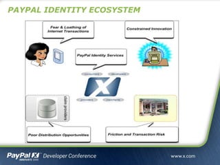 PAYPAL IDENTITY ECOSYSTEM
 