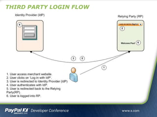 THIRD PARTY LOGIN FLOW
 
