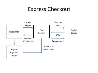 Express Checkout
Our
Server
PayPal
Server
Give me
URL
URL
Customer
I want
To pay
Redirect
Customer
PayPal
Payment
Page
Pay...