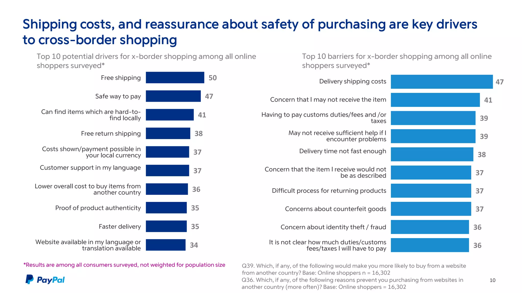 Shipping costs, and reassurance about safety of purchasing are key drivers
to cross-border shopping
10
50
47
41
38
37
37
36
35
35
34
Free shipping
Safe way to pay
Can find items which are hard-to-
find locally
Free return shipping
Costs shown/payment possible in
your local currency
Customer support in my language
Lower overall cost to buy items from
another country
Proof of product authenticity
Faster delivery
Website available in my language or
translation available
Q39. Which, if any, of the following would make you more likely to buy from a website
from another country? Base: Online shoppers n = 16,302
47
41
39
39
38
37
37
37
36
36
Delivery shipping costs
Concern that I may not receive the item
Having to pay customs duties/fees and /or
taxes
May not receive sufficient help if I
encounter problems
Delivery time not fast enough
Concern that the item I receive would not
be as described
Difficult process for returning products
Concerns about counterfeit goods
Concern about identity theft / fraud
It is not clear how much duties/customs
fees/taxes I will have to pay
Q36. Which, if any, of the following reasons prevent you purchasing from websites in
another country (more often)? Base: Online shoppers = 16,302
*Results are among all consumers surveyed, not weighted for population size
Top 10 potential drivers for x-border shopping among all online
shoppers surveyed*
Top 10 barriers for x-border shopping among all online
shoppers surveyed*
 