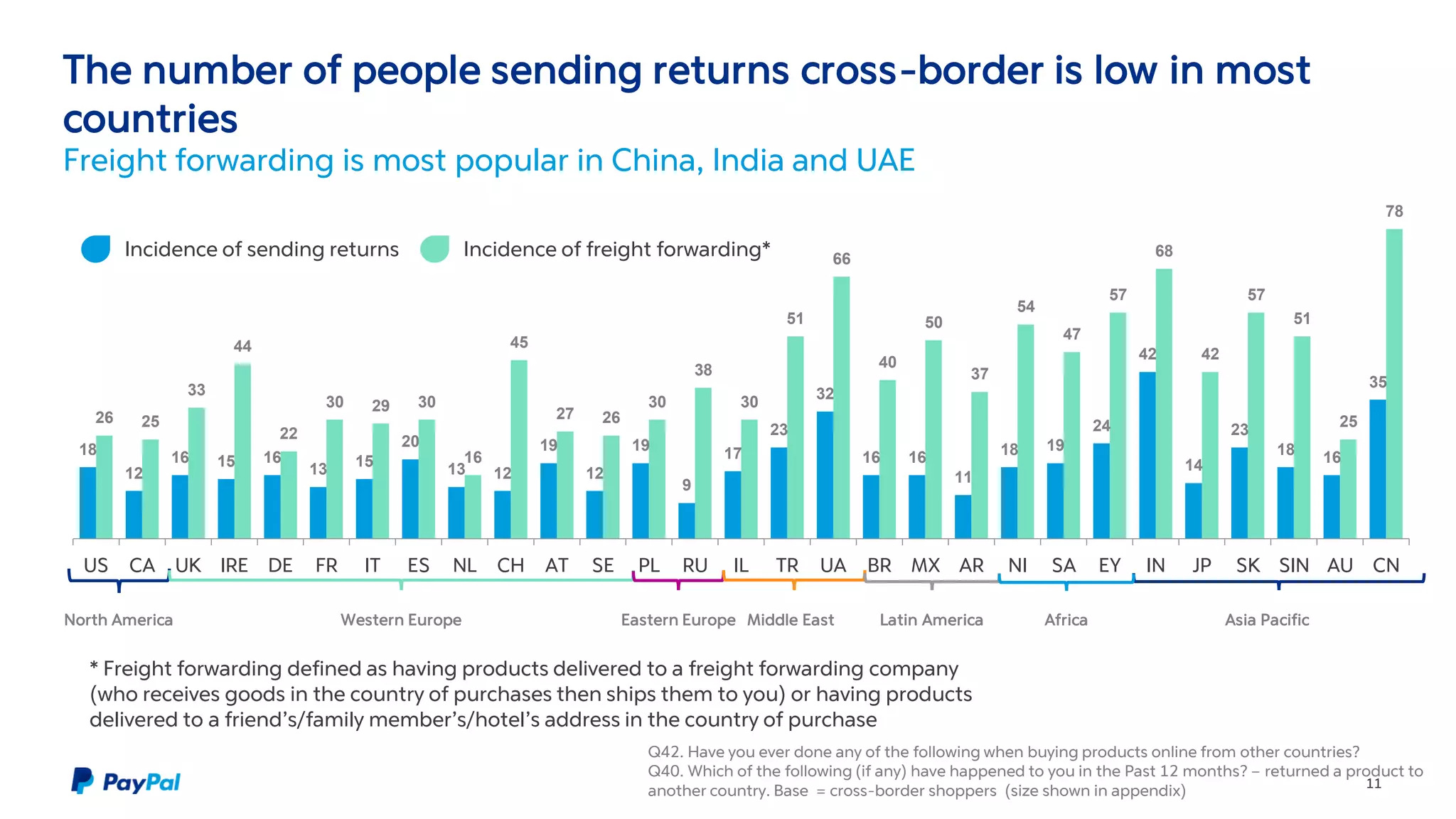 The number of people sending returns cross-border is low in most
countries
Freight forwarding is most popular in China, India and UAE
11
18
12
16 15 16
13 15
20
13 12
19
12
19
9
17
23
32
16 16
11
18 19
24
42
14
23
18 16
35
26 25
33
44
22
30 29 30
16
45
27 26
30
38
30
51
66
40
50
37
54
47
57
68
42
57
51
25
78
US CA UK IRE DE FR IT ES NL CH AT SE PL RU IL TR UA BR MX AR NI SA EY IN JP SK SIN AU CN
North America Western Europe Middle East Latin America Asia PacificAfricaEastern Europe
Incidence of sending returns Incidence of freight forwarding*
Q42. Have you ever done any of the following when buying products online from other countries?
Q40. Which of the following (if any) have happened to you in the Past 12 months? – returned a product to
another country. Base = cross-border shoppers (size shown in appendix)
* Freight forwarding defined as having products delivered to a freight forwarding company
(who receives goods in the country of purchases then ships them to you) or having products
delivered to a friend’s/family member’s/hotel’s address in the country of purchase
 