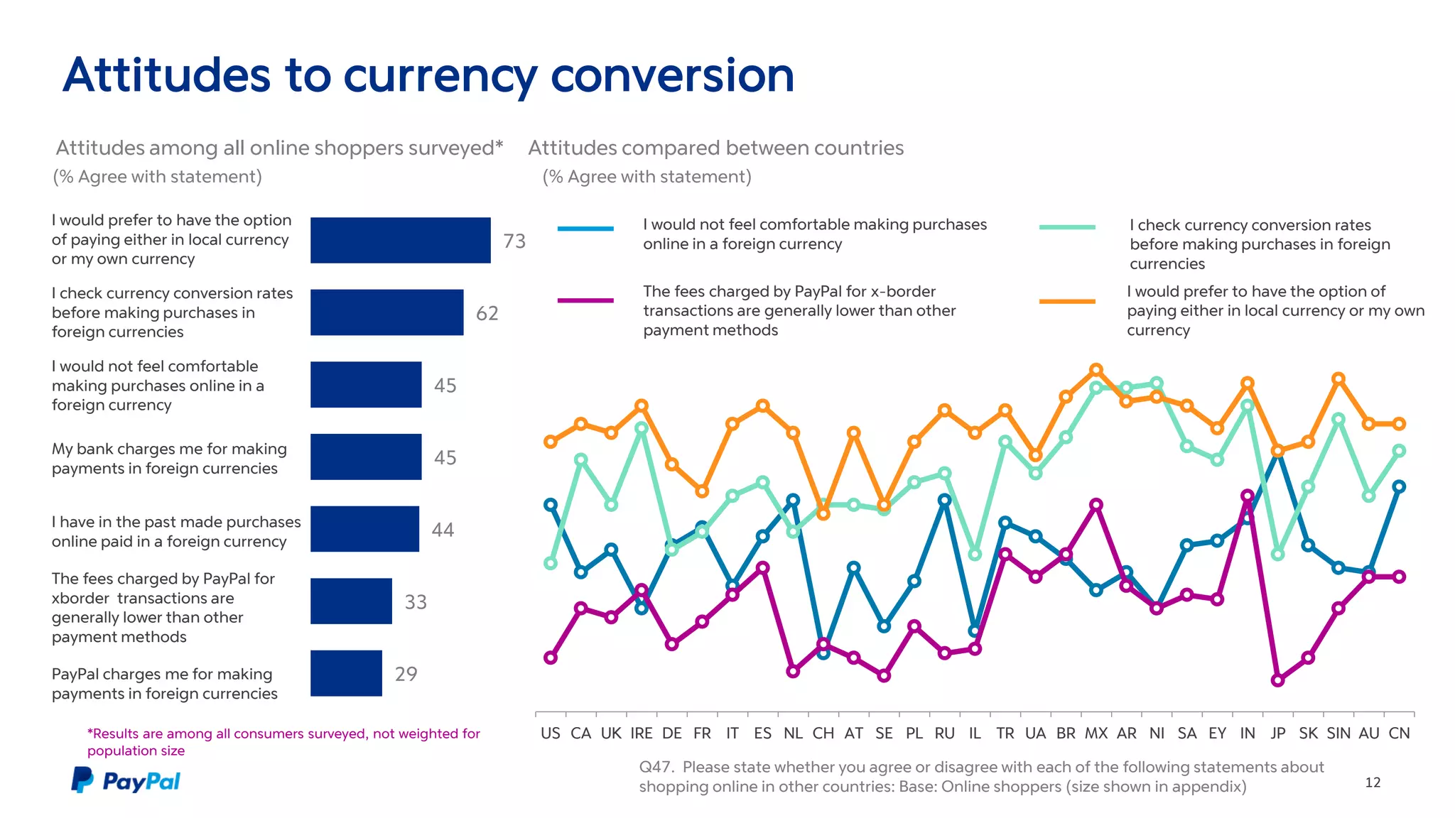 73
62
45
45
44
33
29
Attitudes to currency conversion
12
US CA UK IRE DE FR IT ES NL CH AT SE PL RU IL TR UA BR MX AR NI SA EY IN JP SK SIN AU CN
I would prefer to have the option
of paying either in local currency
or my own currency
I check currency conversion rates
before making purchases in
foreign currencies
I would not feel comfortable
making purchases online in a
foreign currency
My bank charges me for making
payments in foreign currencies
I have in the past made purchases
online paid in a foreign currency
The fees charged by PayPal for
xborder transactions are
generally lower than other
payment methods
PayPal charges me for making
payments in foreign currencies
(% Agree with statement)
Attitudes among all online shoppers surveyed* Attitudes compared between countries
(% Agree with statement)
Q47. Please state whether you agree or disagree with each of the following statements about
shopping online in other countries: Base: Online shoppers (size shown in appendix)
I would not feel comfortable making purchases
online in a foreign currency
The fees charged by PayPal for x-border
transactions are generally lower than other
payment methods
I check currency conversion rates
before making purchases in foreign
currencies
I would prefer to have the option of
paying either in local currency or my own
currency
*Results are among all consumers surveyed, not weighted for
population size
 