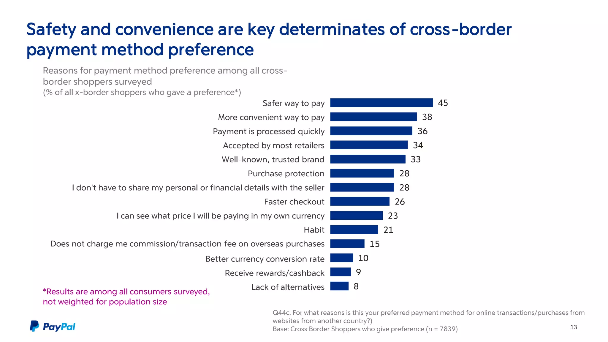 Safety and convenience are key determinates of cross-border
payment method preference
13
Q44c. For what reasons is this your preferred payment method for online transactions/purchases from
websites from another country?)
Base: Cross Border Shoppers who give preference (n = 7839)
45
38
36
34
33
28
28
26
23
21
15
10
9
8
Safer way to pay
More convenient way to pay
Payment is processed quickly
Accepted by most retailers
Well-known, trusted brand
Purchase protection
I don't have to share my personal or financial details with the seller
Faster checkout
I can see what price I will be paying in my own currency
Habit
Does not charge me commission/transaction fee on overseas purchases
Better currency conversion rate
Receive rewards/cashback
Lack of alternatives
*Results are among all consumers surveyed,
not weighted for population size
Reasons for payment method preference among all cross-
border shoppers surveyed
(% of all x-border shoppers who gave a preference*)
 