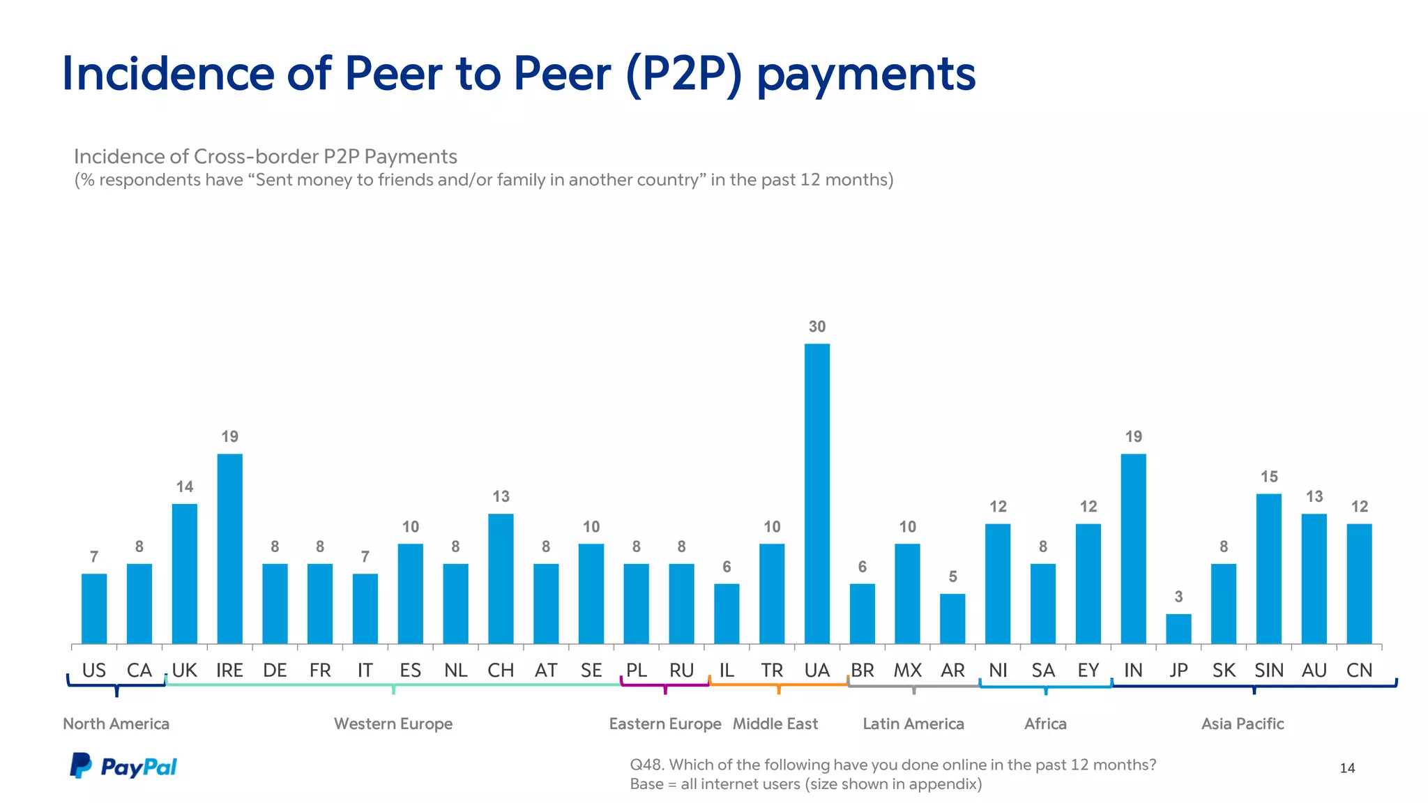 Incidence of Peer to Peer (P2P) payments
14
7
8
14
19
8 8
7
10
8
13
8
10
8 8
6
10
30
6
10
5
12
8
12
19
3
8
15
13
12
US CA UK IRE DE FR IT ES NL CH AT SE PL RU IL TR UA BR MX AR NI SA EY IN JP SK SIN AU CN
North America Western Europe Middle East Latin America Asia PacificAfricaEastern Europe
Q48. Which of the following have you done online in the past 12 months?
Base = all internet users (size shown in appendix)
Incidence of Cross-border P2P Payments
(% respondents have “Sent money to friends and/or family in another country” in the past 12 months)
 