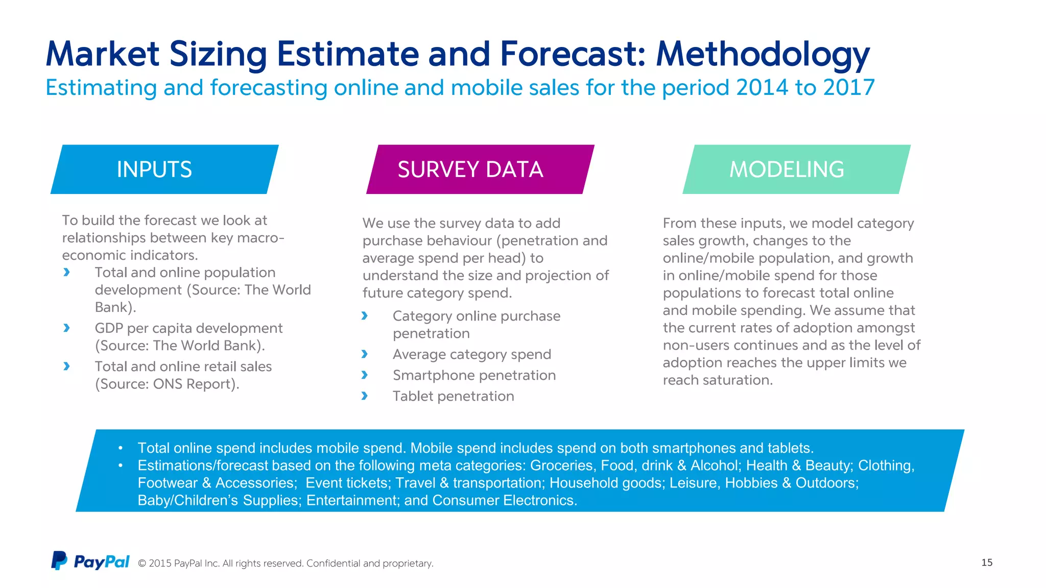© 2015 PayPal Inc. All rights reserved. Confidential and proprietary.
Market Sizing Estimate and Forecast: Methodology
Estimating and forecasting online and mobile sales for the period 2014 to 2017
15
To build the forecast we look at
relationships between key macro-
economic indicators.
We use the survey data to add
purchase behaviour (penetration and
average spend per head) to
understand the size and projection of
future category spend.
From these inputs, we model category
sales growth, changes to the
online/mobile population, and growth
in online/mobile spend for those
populations to forecast total online
and mobile spending. We assume that
the current rates of adoption amongst
non-users continues and as the level of
adoption reaches the upper limits we
reach saturation.
Total and online population
development (Source: The World
Bank).
GDP per capita development
(Source: The World Bank).
Total and online retail sales
(Source: ONS Report).
Category online purchase
penetration
Average category spend
Smartphone penetration
Tablet penetration
INPUTS SURVEY DATA MODELING
• Total online spend includes mobile spend. Mobile spend includes spend on both smartphones and tablets.
• Estimations/forecast based on the following meta categories: Groceries, Food, drink & Alcohol; Health & Beauty; Clothing,
Footwear & Accessories; Event tickets; Travel & transportation; Household goods; Leisure, Hobbies & Outdoors;
Baby/Children’s Supplies; Entertainment; and Consumer Electronics.
 