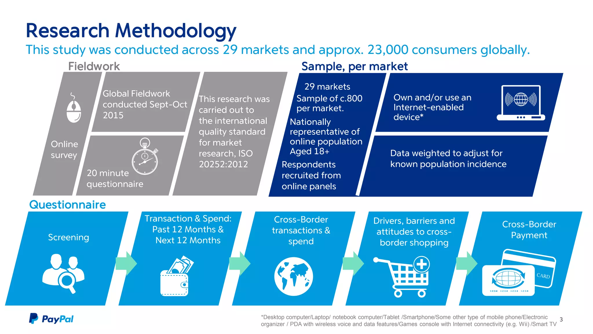 Research Methodology
This study was conducted across 29 markets and approx. 23,000 consumers globally.
3
Screening
Transaction & Spend:
Past 12 Months &
Next 12 Months
Cross-Border
transactions &
spend
Cross-Border
Payment
Online
survey
Global Fieldwork
conducted Sept-Oct
2015
20 minute
questionnaire
Respondents
recruited from
online panels
Own and/or use an
Internet-enabled
device*
Nationally
representative of
online population
Aged 18+
Fieldwork Sample, per market
Questionnaire
This research was
carried out to
the international
quality standard
for market
research, ISO
20252:2012
Data weighted to adjust for
known population incidence
29 markets
Sample of c.800
per market.
Drivers, barriers and
attitudes to cross-
border shopping
*Desktop computer/Laptop/ notebook computer/Tablet /Smartphone/Some other type of mobile phone/Electronic
organizer / PDA with wireless voice and data features/Games console with Internet connectivity (e.g. Wii) /Smart TV
 
