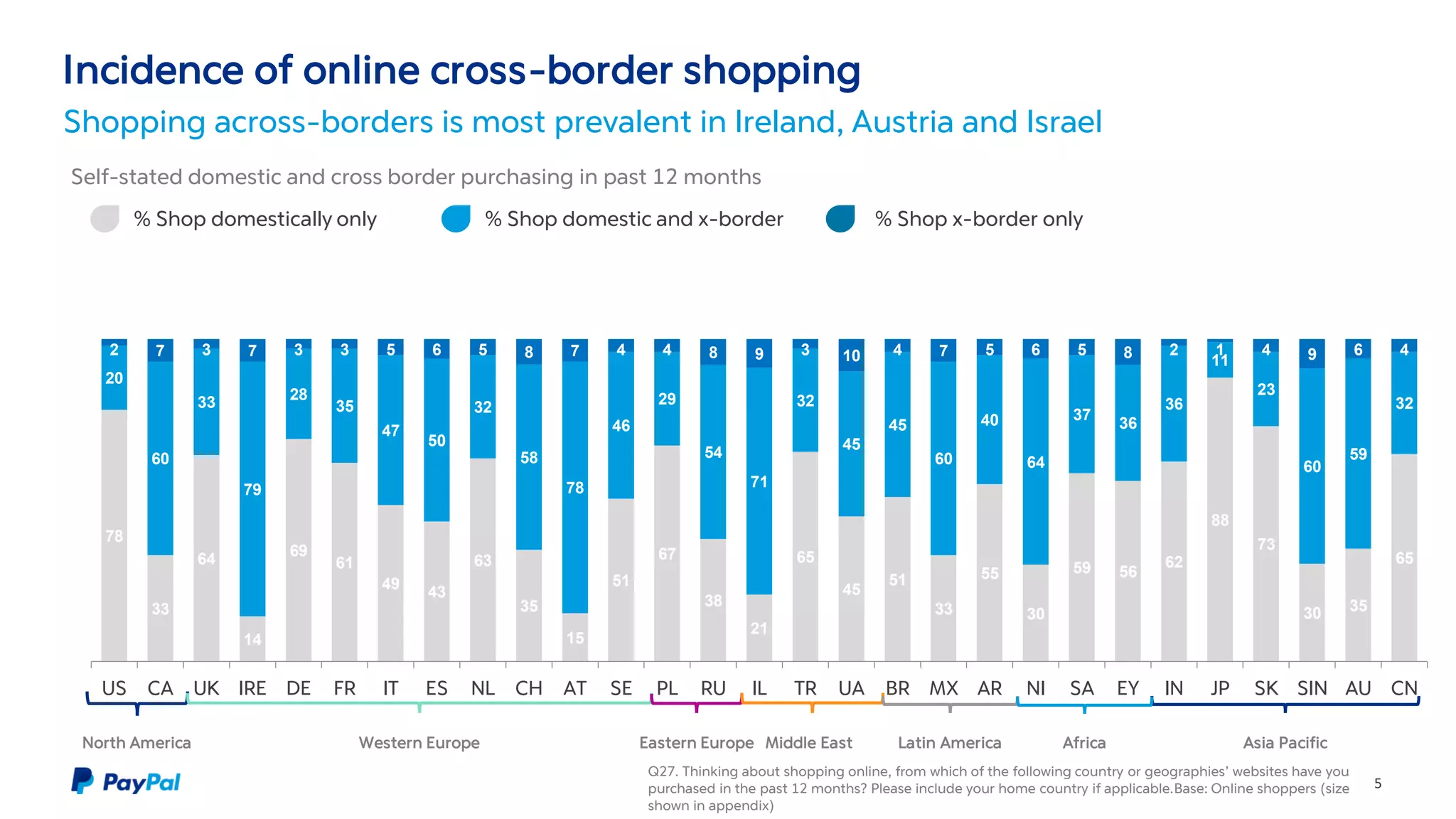 Incidence of online cross-border shopping
Shopping across-borders is most prevalent in Ireland, Austria and Israel
5
78
33
64
14
69
61
49
43
63
35
15
51
67
38
21
65
45
51
33
55
30
59 56
62
88
73
30 35
65
20
60
33
79
28
35
47
50
32
58
78
46
29
54
71
32
45
45
60
40
64
37
36
36
11
23
60
59
32
2 7 3 7 3 3 5 6 5 8 7 4 4 8 9 3 10 4 7 5 6 5 8 2 1 4 9 6 4
US CA UK IRE DE FR IT ES NL CH AT SE PL RU IL TR UA BR MX AR NI SA EY IN JP SK SIN AU CN
North America Western Europe Middle East Latin America Asia PacificAfricaEastern Europe
% Shop domestically only % Shop domestic and x-border % Shop x-border only
Self-stated domestic and cross border purchasing in past 12 months
Q27. Thinking about shopping online, from which of the following country or geographies’ websites have you
purchased in the past 12 months? Please include your home country if applicable.Base: Online shoppers (size
shown in appendix)
 