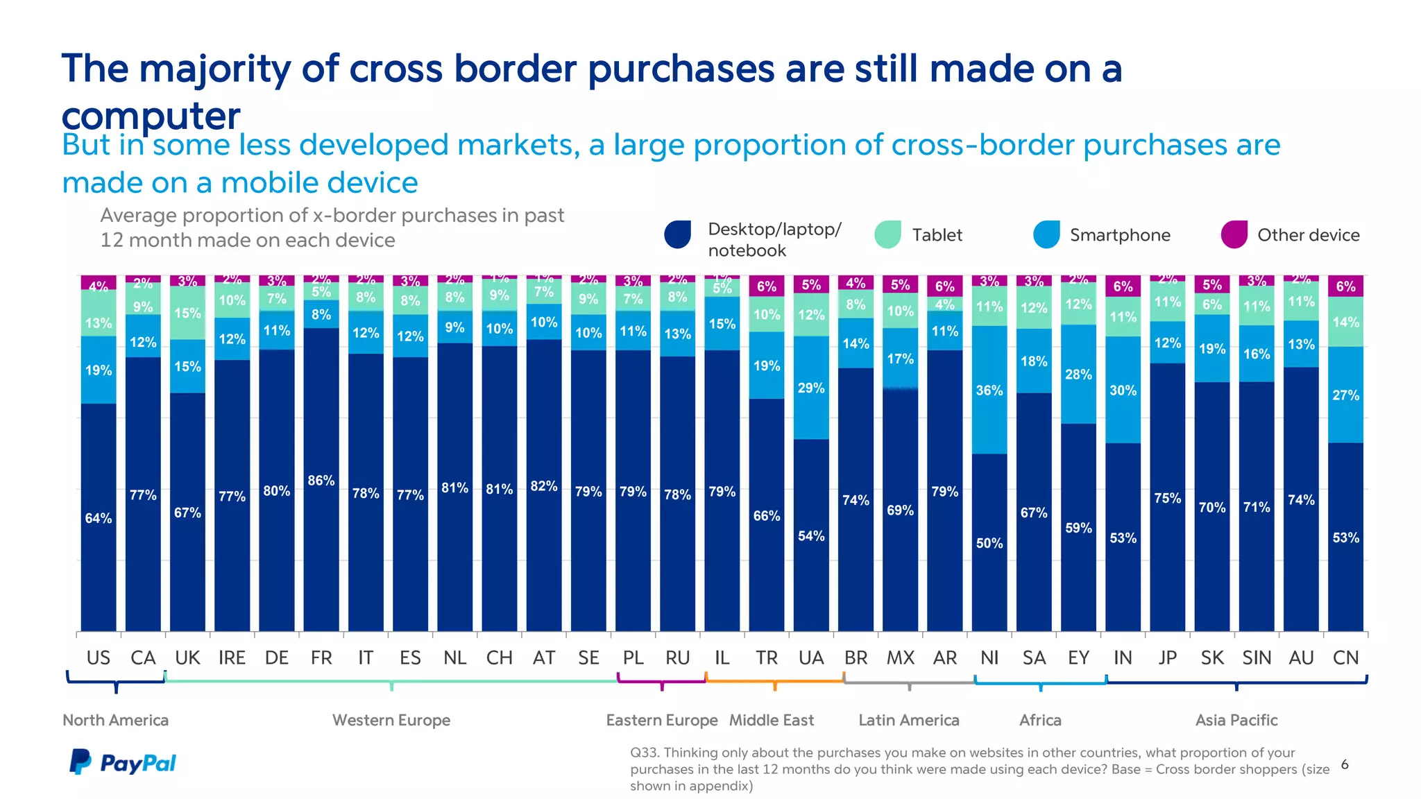The majority of cross border purchases are still made on a
computer
But in some less developed markets, a large proportion of cross-border purchases are
made on a mobile device
6
64%
77%
67%
77% 80%
86%
78% 77%
81% 81% 82% 79% 79% 78% 79%
66%
54%
74%
69%
79%
50%
67%
59%
53%
75%
70% 71%
74%
53%
19%
12%
15%
12%
11%
8%
12% 12%
9% 10% 10%
10% 11% 13%
15%
19%
29%
14%
17%
11%
36%
18%
28%
30%
12% 19% 16%
13%
27%
13%
9% 15%
10% 7%
5% 8% 8% 8% 9% 7%
9% 7% 8%
5%
10% 12%
8% 10% 4% 11% 12% 12%
11%
11% 6% 11% 11%
14%
4% 2% 3% 2% 3% 2% 2% 3% 2% 1% 1% 2% 3% 2% 1%
6% 5% 4% 5% 6% 3% 3% 2%
6%
2% 5% 3% 2%
6%
US CA UK IRE DE FR IT ES NL CH AT SE PL RU IL TR UA BR MX AR NI SA EY IN JP SK SIN AU CN
North America Western Europe Middle East Latin America Asia PacificAfricaEastern Europe
Q33. Thinking only about the purchases you make on websites in other countries, what proportion of your
purchases in the last 12 months do you think were made using each device? Base = Cross border shoppers (size
shown in appendix)
Other deviceTablet SmartphoneDesktop/laptop/
notebook
Average proportion of x-border purchases in past
12 month made on each device
 