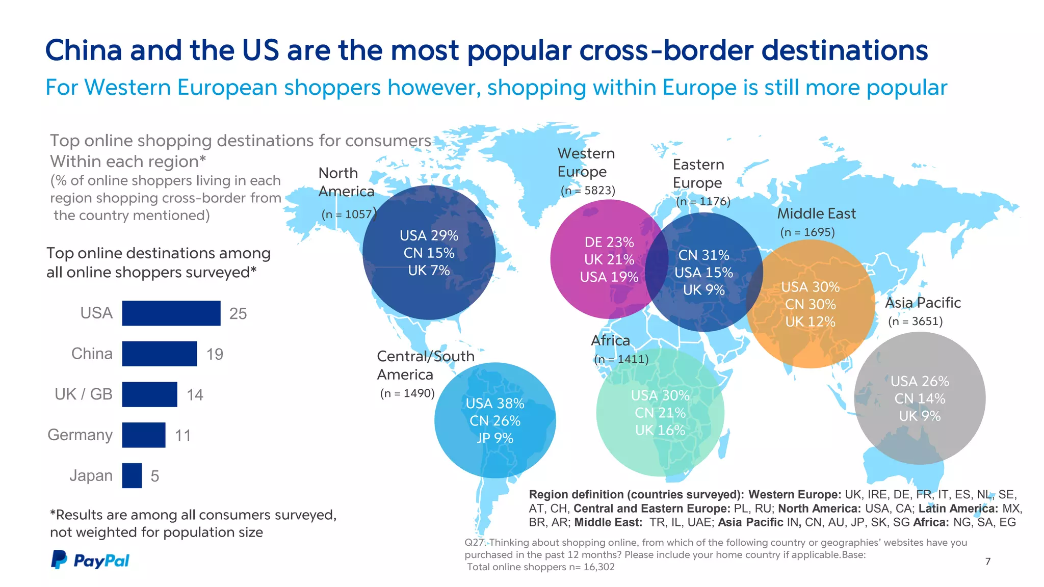 China and the US are the most popular cross-border destinations
For Western European shoppers however, shopping within Europe is still more popular
7
25
19
14
11
5
USA
China
UK / GB
Germany
Japan
Top online destinations among
all online shoppers surveyed*
Top online shopping destinations for consumers
Within each region*
(% of online shoppers living in each
region shopping cross-border from
the country mentioned)
USA 30%
CN 21%
UK 16%
USA 29%
CN 15%
UK 7%
USA 38%
CN 26%
JP 9%
DE 23%
UK 21%
USA 19%
USA 26%
CN 14%
UK 9%
USA 30%
CN 30%
UK 12%
North
America
(n = 1057)
Central/South
America
(n = 1490)
Western
Europe
(n = 5823)
Africa
(n = 1411)
Middle East
(n = 1695)
Asia Pacific
(n = 3651)
*Results are among all consumers surveyed,
not weighted for population size
Q27. Thinking about shopping online, from which of the following country or geographies’ websites have you
purchased in the past 12 months? Please include your home country if applicable.Base:
Total online shoppers n= 16,302
Region definition (countries surveyed): Western Europe: UK, IRE, DE, FR, IT, ES, NL, SE,
AT, CH, Central and Eastern Europe: PL, RU; North America: USA, CA; Latin America: MX,
BR, AR; Middle East: TR, IL, UAE; Asia Pacific IN, CN, AU, JP, SK, SG Africa: NG, SA, EG
CN 31%
USA 15%
UK 9%
Eastern
Europe
(n = 1176)
 