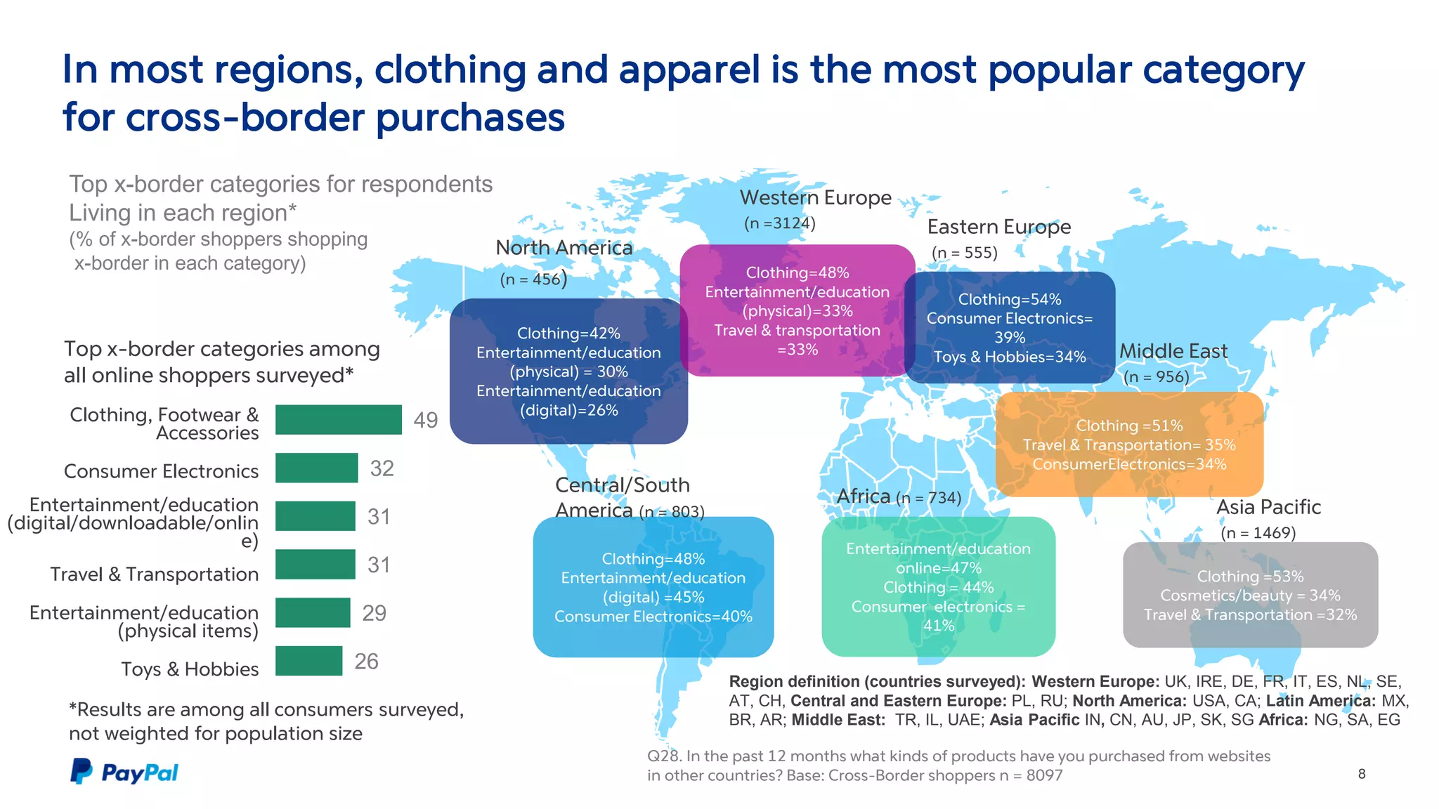 In most regions, clothing and apparel is the most popular category
for cross-border purchases
8
Top x-border categories among
all online shoppers surveyed*
Top x-border categories for respondents
Living in each region*
(% of x-border shoppers shopping
x-border in each category)
Entertainment/education
online=47%
Clothing = 44%
Consumer electronics =
41%
Clothing=42%
Entertainment/education
(physical) = 30%
Entertainment/education
(digital)=26%
Clothing=48%
Entertainment/education
(digital) =45%
Consumer Electronics=40%
Clothing=48%
Entertainment/education
(physical)=33%
Travel & transportation
=33%
Clothing =53%
Cosmetics/beauty = 34%
Travel & Transportation =32%
Clothing =51%
Travel & Transportation= 35%
ConsumerElectronics=34%
North America
(n = 456)
Central/South
America (n = 803)
Western Europe
(n =3124)
Africa (n = 734)
Middle East
(n = 956)
Asia Pacific
(n = 1469)
*Results are among all consumers surveyed,
not weighted for population size
Clothing=54%
Consumer Electronics=
39%
Toys & Hobbies=34%
Eastern Europe
(n = 555)
49
32
31
31
29
26
Clothing, Footwear &
Accessories
Consumer Electronics
Entertainment/education
(digital/downloadable/onlin
e)
Travel & Transportation
Entertainment/education
(physical items)
Toys & Hobbies
Q28. In the past 12 months what kinds of products have you purchased from websites
in other countries? Base: Cross-Border shoppers n = 8097
Region definition (countries surveyed): Western Europe: UK, IRE, DE, FR, IT, ES, NL, SE,
AT, CH, Central and Eastern Europe: PL, RU; North America: USA, CA; Latin America: MX,
BR, AR; Middle East: TR, IL, UAE; Asia Pacific IN, CN, AU, JP, SK, SG Africa: NG, SA, EG
 