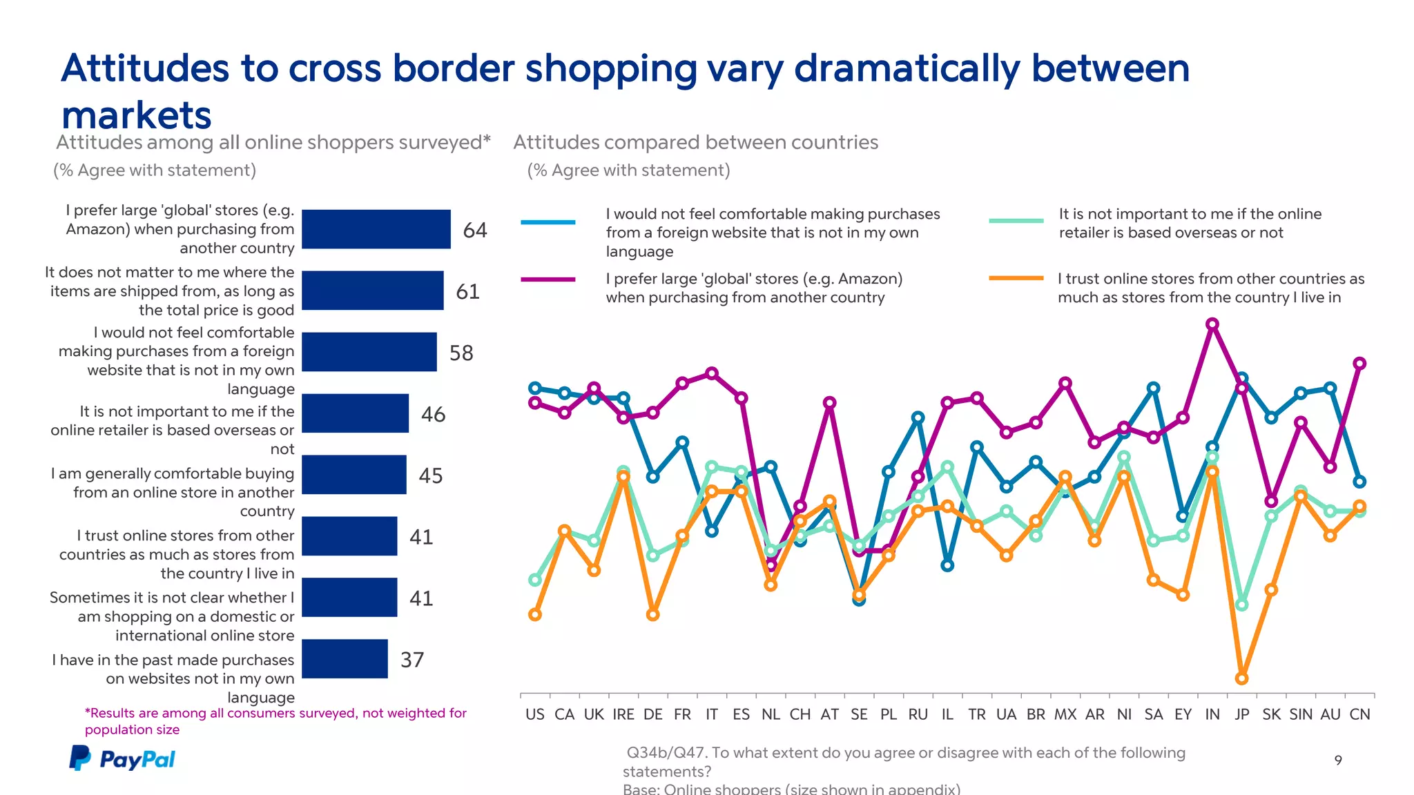 64
61
58
46
45
41
41
37
Attitudes to cross border shopping vary dramatically between
markets
9
US CA UK IRE DE FR IT ES NL CH AT SE PL RU IL TR UA BR MX AR NI SA EY IN JP SK SIN AU CN
I prefer large 'global' stores (e.g.
Amazon) when purchasing from
another country
It does not matter to me where the
items are shipped from, as long as
the total price is good
I would not feel comfortable
making purchases from a foreign
website that is not in my own
language
It is not important to me if the
online retailer is based overseas or
not
I am generally comfortable buying
from an online store in another
country
I trust online stores from other
countries as much as stores from
the country I live in
Sometimes it is not clear whether I
am shopping on a domestic or
international online store
I have in the past made purchases
on websites not in my own
language
(% Agree with statement)
Attitudes among all online shoppers surveyed*
*Results are among all consumers surveyed, not weighted for
population size
Attitudes compared between countries
(% Agree with statement)
Q34b/Q47. To what extent do you agree or disagree with each of the following
statements?
I would not feel comfortable making purchases
from a foreign website that is not in my own
language
I prefer large 'global' stores (e.g. Amazon)
when purchasing from another country
It is not important to me if the online
retailer is based overseas or not
I trust online stores from other countries as
much as stores from the country I live in
 