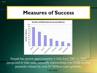 Measures of Success 1- Paypal has grown approximately 6 fold from 2001 to 2005 (projected to year end), currently representing over $26B in total payment volume by over 87 Million users globally  