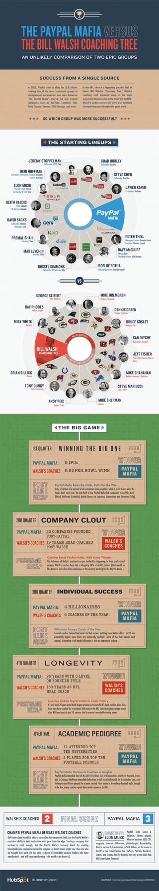 Infographic: PayPal Mafia vs. Bill Walsh NFL Coaching Tree