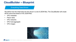 © 2015 PayPal Inc. All rights reserved. Confidential and proprietary.
CloudBuilder -- Blueprint
12
Everything Data-Driven
We define how the initial setup for the cloud in a set of JSON files. The CloudBuilder will create
all the resources based on the JSON files:
• VPC metadata
• Flavor class
• VPC networks
• VPC host-aggregate
• VPC images
 