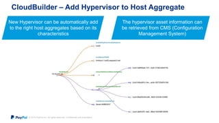 © 2015 PayPal Inc. All rights reserved. Confidential and proprietary.
CloudBuilder – Add Hypervisor to Host Aggregate
New Hypervisor can be automatically add
to the right host aggregates based on its
characteristics
The hypervisor asset information can
be retrieved from CMS (Configuration
Management System)
 